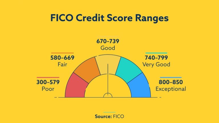 What Is A Credit Score