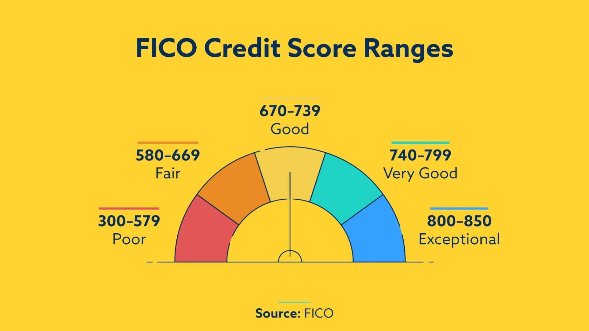What Is a Credit Score? | FintechZoom